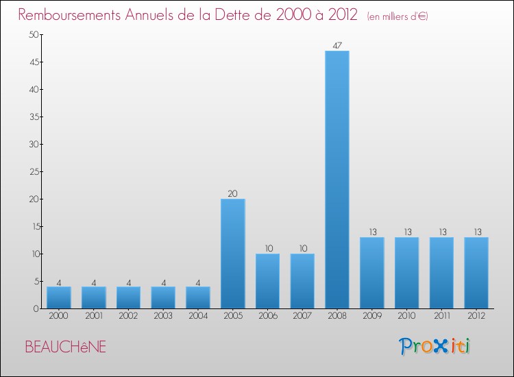 Evolution de l'annuité de la dette pour la commune de BEAUCHêNE de 2000 à 2012 Annuités de la dette pour BEAUCHêNE de 2000 à 2012