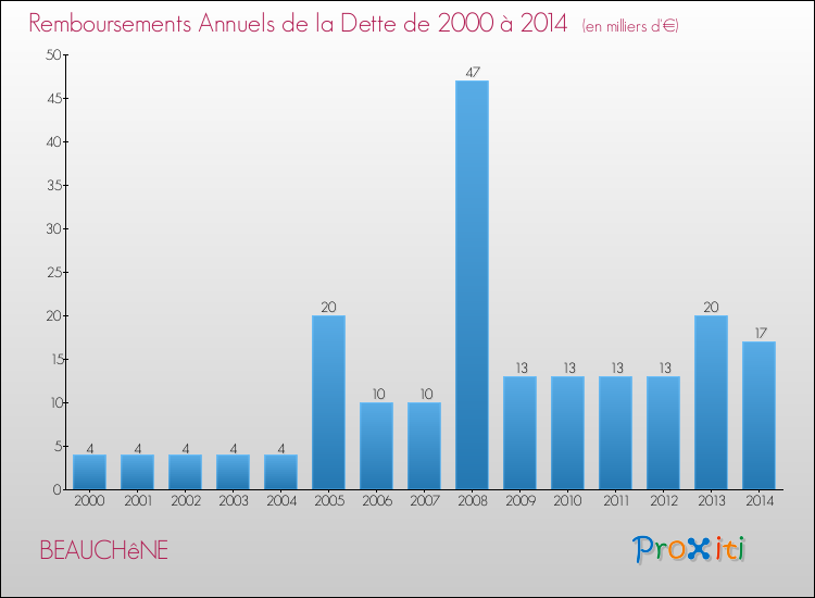 Evolution de l'annuité de la dette pour la commune de BEAUCHêNE de 2000 à 2014 Annuités de la dette pour BEAUCHêNE de 2000 à 2014