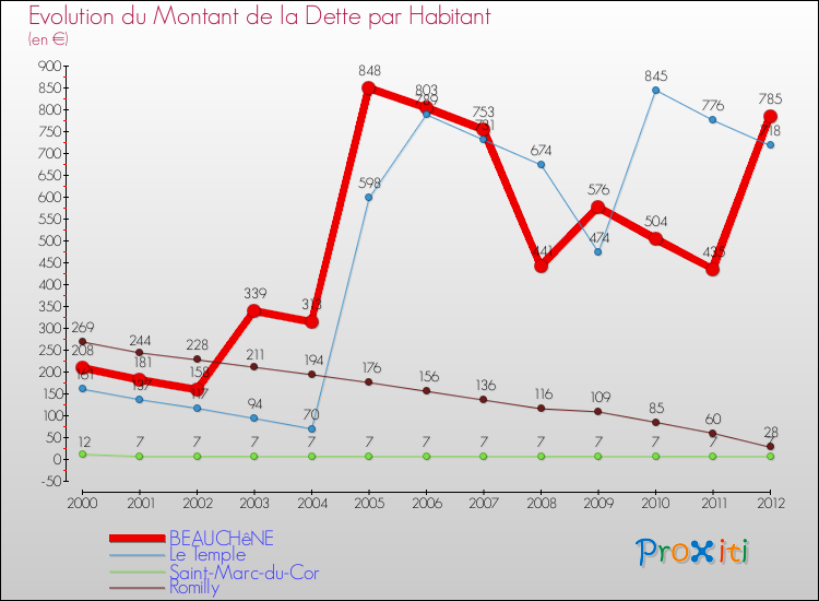 Evolution de la dette par habitant pour la commune de BEAUCHêNE et les communes proches de 2000 à 2012 Comparaison de la dette par habitant pour BEAUCHêNE et les communes voisines de 2000 à 2012