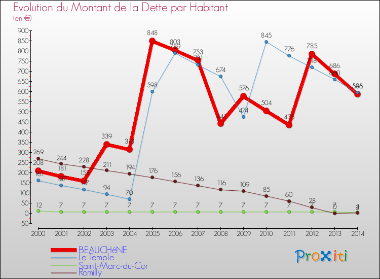 Evolution de la dette par habitant pour la commune de BEAUCHêNE et les communes proches de 2000 à 2014 Comparaison de la dette par habitant pour BEAUCHêNE et les communes voisines de 2000 à 2014