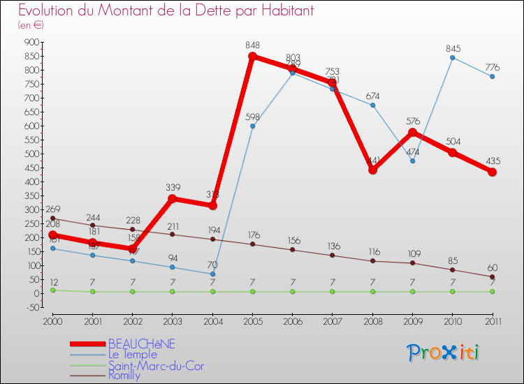 Evolution de la dette par habitant pour la commune de BEAUCHêNE et les communes proches Comparaison de la dette par habitant pour BEAUCHêNE et les communes voisines