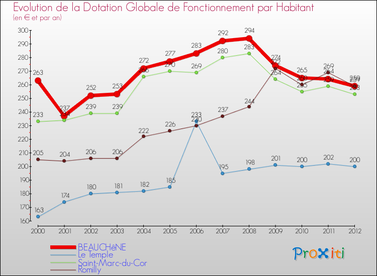 Evolution et montant de la dotation globale de fonctionnement par Habitant pour BEAUCHêNE et les communes proches Comparaison des dotations globales de fonctionnement par habitant pour BEAUCHêNE et les communes voisines