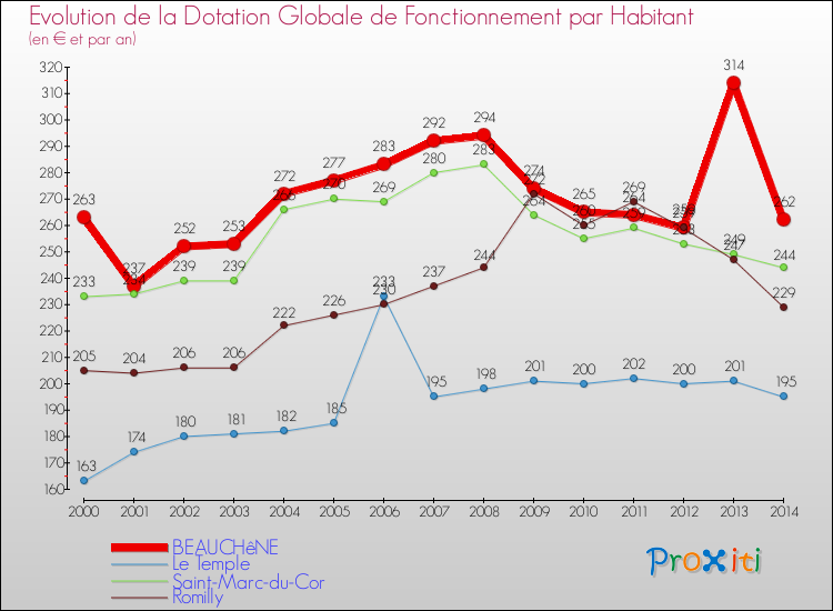 Evolution et montant de la dotation globale de fonctionnement par Habitant pour BEAUCHêNE et les communes proches de 2000 à 2014. Comparaison des dotations globales de fonctionnement par habitant pour BEAUCHêNE et les communes voisines de 2000 à 2014.