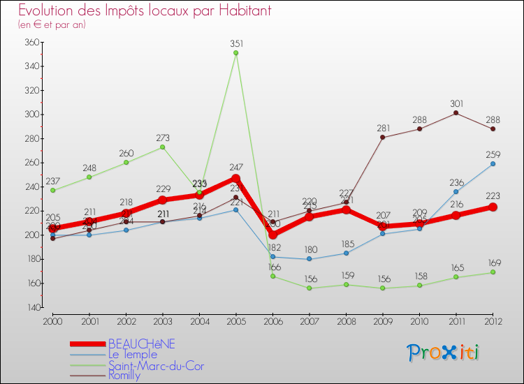 Evolution et montant des impôts locaux par Habitant pour BEAUCHêNE et les communes proches Comparaison des impôts locaux par habitant pour BEAUCHêNE et les communes voisines