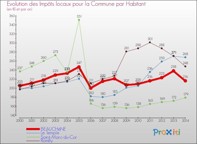 Evolution et montant des impôts locaux par Habitant pour BEAUCHêNE et les communes proches de 2000 à 2014 Comparaison des impôts locaux par habitant pour BEAUCHêNE et les communes voisines de 2000 à 2014