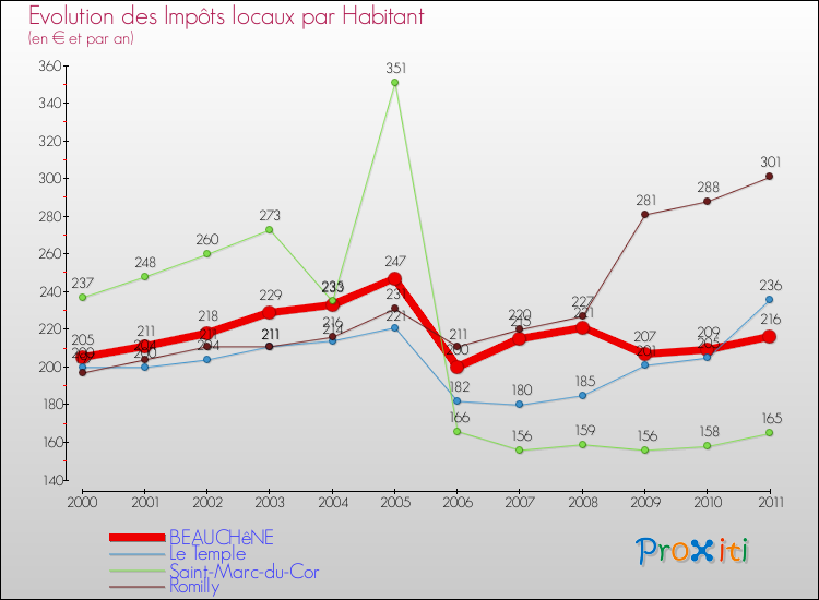 Evolution et montant des impôts locaux par Habitant pour BEAUCHêNE et les communes proches Comparaison des impôts locaux par habitant pour BEAUCHêNE et les communes voisines