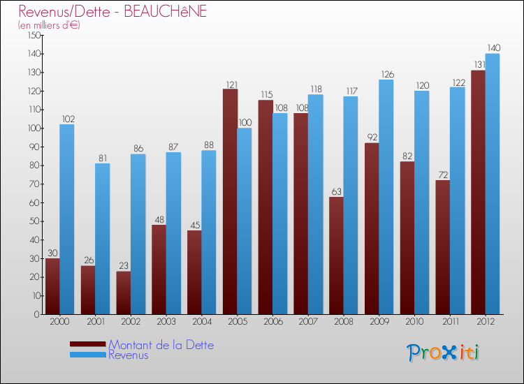 Evolution comparée de la dette et des revenus pour la commune de BEAUCHêNE de 2000 à 2012 Comparaison de la dette et des revenus pour BEAUCHêNE de 2000 à 2012