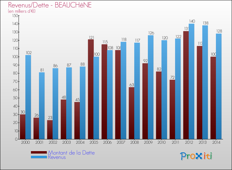 Evolution comparée de la dette et des revenus pour la commune de BEAUCHêNE de 2000 à 2014 Comparaison de la dette et des revenus pour BEAUCHêNE de 2000 à 2014
