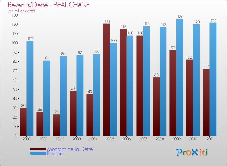 Evolution comparée de la dette et des revenus pour la commune de BEAUCHêNE de 2000 à 2011 Comparaison de la dette et des revenus pour BEAUCHêNE de 2000 à 2011