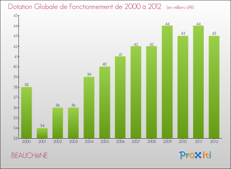 Evolution du montant de la Dotation Globale de Fonctionnement pour la commune de BEAUCHêNE de 2000 à 2012 Evolution du montant de la Dotation Globale de Fonctionnement pour BEAUCHêNE de 2000 à 2012