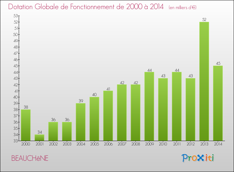 Evolution du montant de la Dotation Globale de Fonctionnement pour la commune de BEAUCHêNE de 2000 à 2014 Evolution du montant de la Dotation Globale de Fonctionnement pour BEAUCHêNE de 2000 à 2014