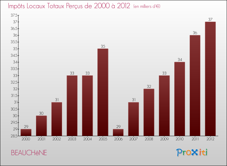 Evolution des Impôts Locaux pour la commune de BEAUCHêNE de 2000 à 2012 Evolution des Impôts Locaux pour BEAUCHêNE de 2000 à 2012