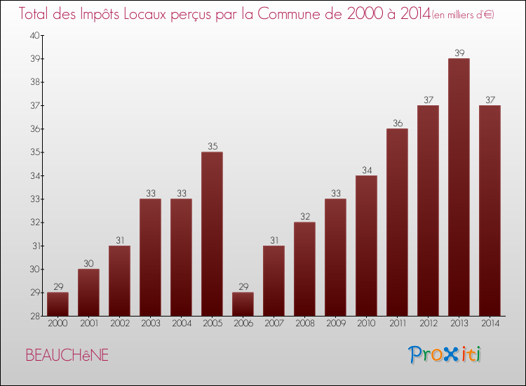 Evolution des Impôts Locaux pour la commune de BEAUCHêNE de 2000 à 2014 Evolution des Impôts Locaux pour BEAUCHêNE de 2000 à 2014