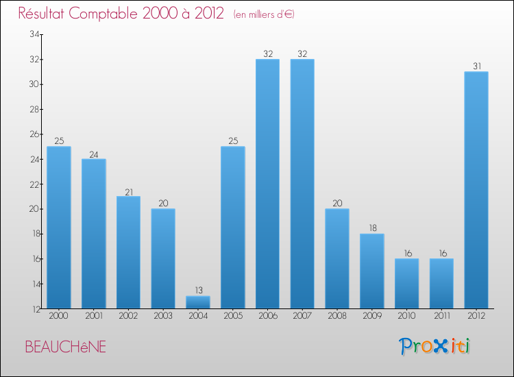 Evolution du résultat comptable pour la commune de BEAUCHêNE de 2000 à 2012 Evolution du résultat comptable pour BEAUCHêNE de 2000 à 2012