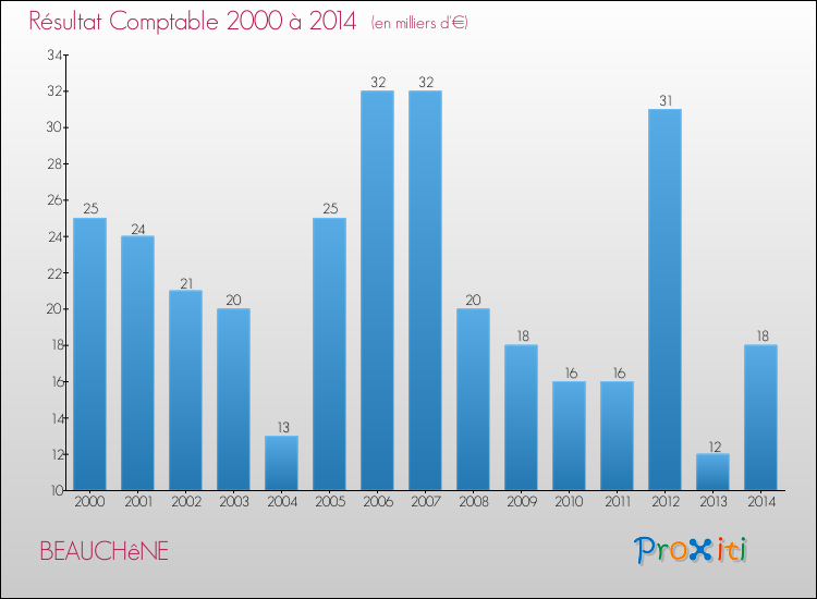 Evolution du résultat comptable pour la commune de BEAUCHêNE de 2000 à 2014 Evolution du résultat comptable pour BEAUCHêNE de 2000 à 2014