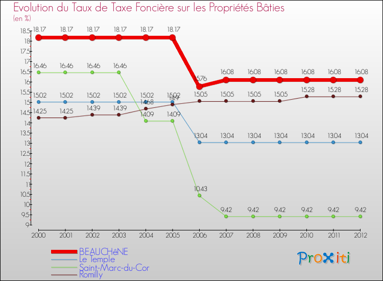 Evolution du taux de la taxe foncière sur le bati pour BEAUCHêNE et les communes proches de 2000 à 2012 Comparaison des taux de taxe foncière sur le bati pour BEAUCHêNE et les communes voisines de 2000 à 2012