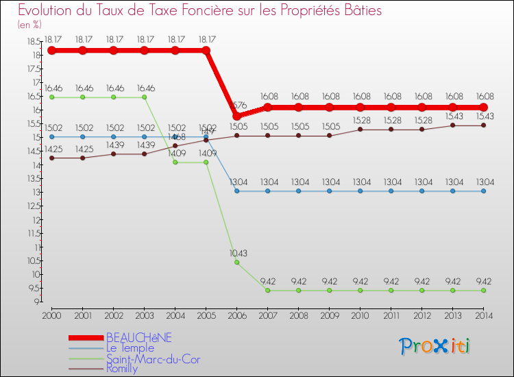 Evolution du taux de la taxe foncière sur le bati pour BEAUCHêNE et les communes proches de 2000 à 2014 Comparaison des taux de taxe foncière sur le bati pour BEAUCHêNE et les communes voisines de 2000 à 2014