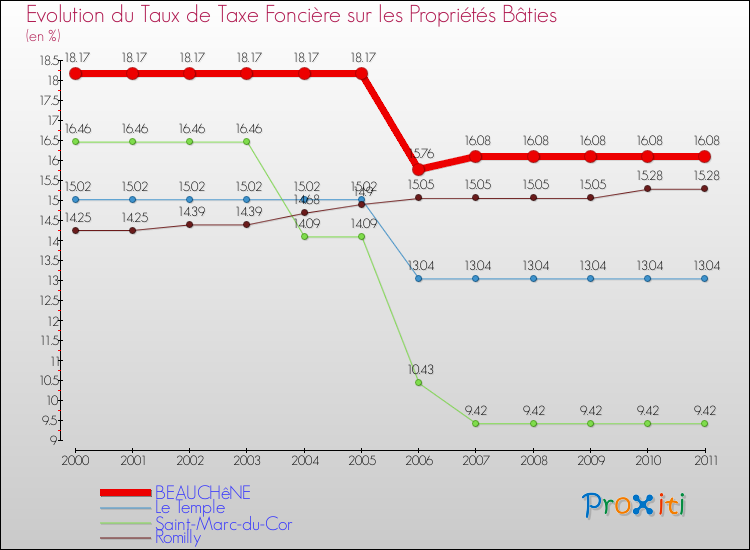 Evolution du taux de la taxe foncière sur le bati pour BEAUCHêNE et les communes proches Comparaison des taux de taxe foncière sur le bati pour BEAUCHêNE et les communes voisines