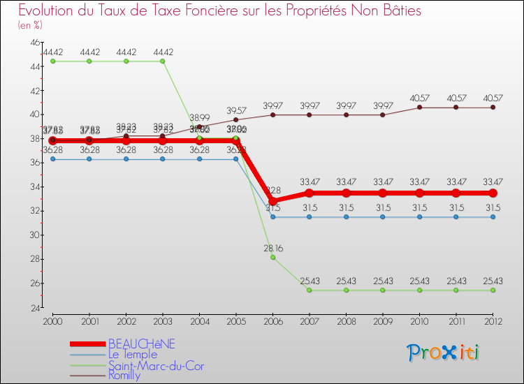 Evolution du taux de la taxe foncière sur les immeubles et terrains non batis pour BEAUCHêNE et les communes proches de 2000 à 2012 Comparaison des taux de la taxe foncière sur les immeubles et terrains non batis pour BEAUCHêNE et les communes voisines de 2000 à 2012