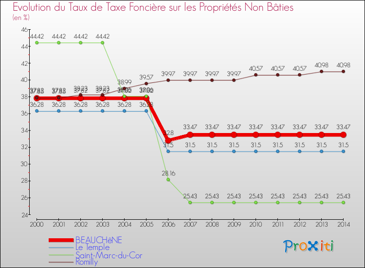 Evolution du taux de la taxe foncière sur les immeubles et terrains non batis pour BEAUCHêNE et les communes proches de 2000 à 2014 Comparaison des taux de la taxe foncière sur les immeubles et terrains non batis pour BEAUCHêNE et les communes voisines de 2000 à 2014