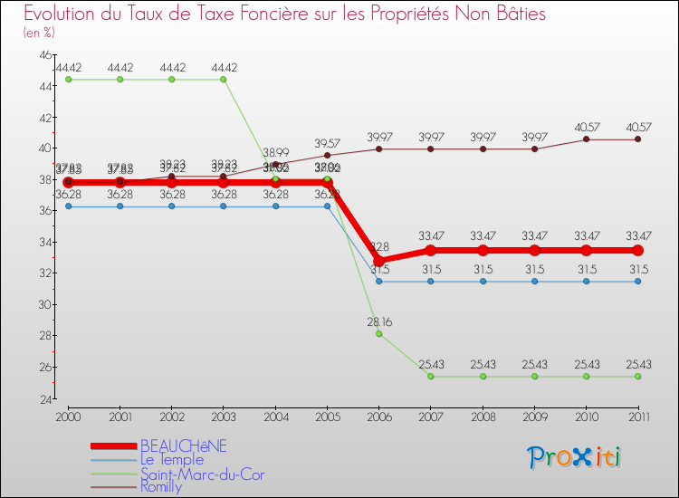 Evolution du taux de la taxe foncière sur les immeubles et terrains non batis pour BEAUCHêNE et les communes proches Comparaison des taux de la taxe foncière sur les immeubles et terrains non batis pour BEAUCHêNE et les communes voisines
