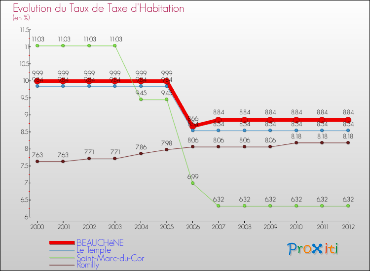 Evolution du taux de la taxe d'habitation pour BEAUCHêNE et les communes proches Comparaison des taux de la taxe d'habitation pour BEAUCHêNE et les communes voisines