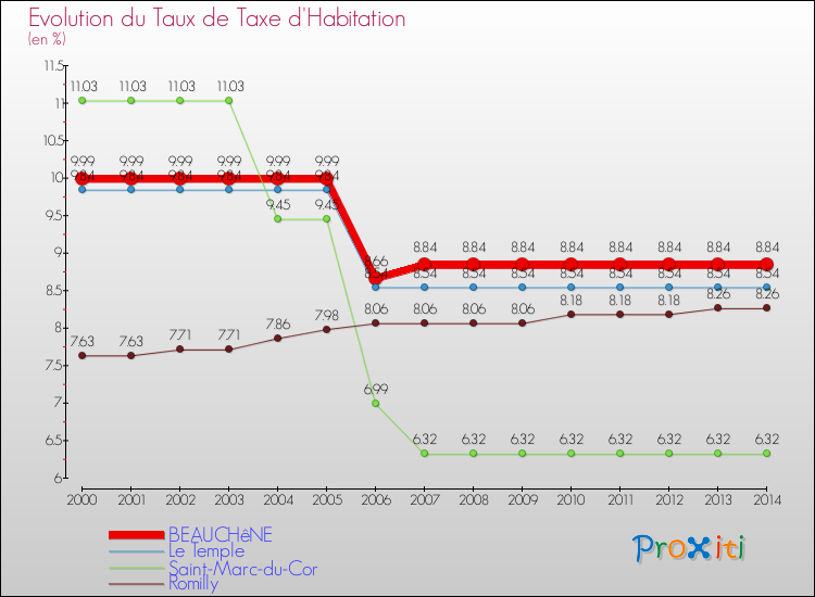 Evolution du taux de la taxe d'habitation pour BEAUCHêNE et les communes proches de 2000 à 2014 Comparaison des taux de la taxe d'habitation pour BEAUCHêNE et les communes voisines de 2000 à 2014