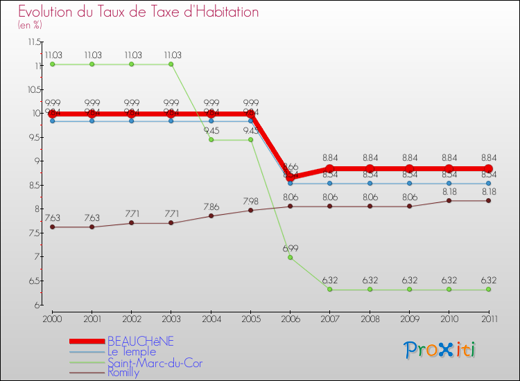 Evolution du taux de la taxe d'habitation pour BEAUCHêNE et les communes proches Comparaison des taux de la taxe d'habitation pour BEAUCHêNE et les communes voisines