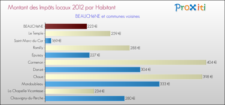 Montant des impôts locaux par Habitant pour BEAUCHêNE et les communes proches Comparaison des impôts locaux par habitant pour BEAUCHêNE et les communes voisines
