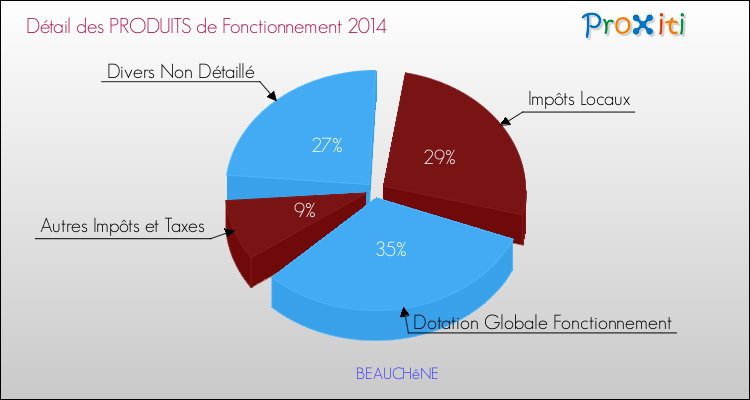 Décomposition du Budget de Fonctionnement 2014 de la commune de BEAUCHêNE Budget de Fonctionnement 2014 pour la commune de BEAUCHêNE