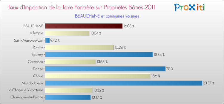 Taux d'imposition de la taxe foncière sur le bati 2011 pour BEAUCHêNE et les communes proches Comparaison des taux d'imposition de la taxe foncière sur le bati 2011 pour BEAUCHêNE et les communes voisines