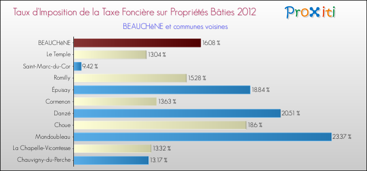 Taux d'imposition de la taxe foncière sur le bati 2012 pour BEAUCHêNE et les communes proches Comparaison des taux d'imposition de la taxe foncière sur le bati 2012 pour BEAUCHêNE et les communes voisines
