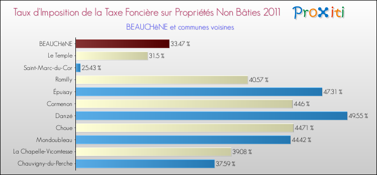 Taux d'imposition de la taxe foncière sur les immeubles et terrains non batis 2011 pour BEAUCHêNE et les communes proches Comparaison des taux d'imposition de la taxe foncière sur les immeubles et terrains non batis 2011 pour BEAUCHêNE et les communes voisines