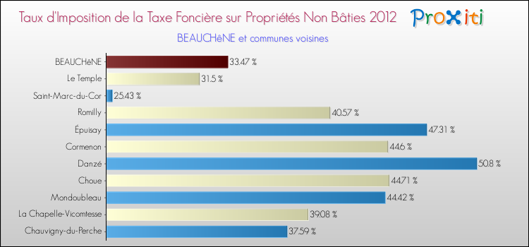 Taux d'imposition de la taxe foncière sur les immeubles et terrains non batis 2012 pour BEAUCHêNE et les communes proches Comparaison des taux d'imposition de la taxe foncière sur les immeubles et terrains non batis 2012 pour BEAUCHêNE et les communes voisines