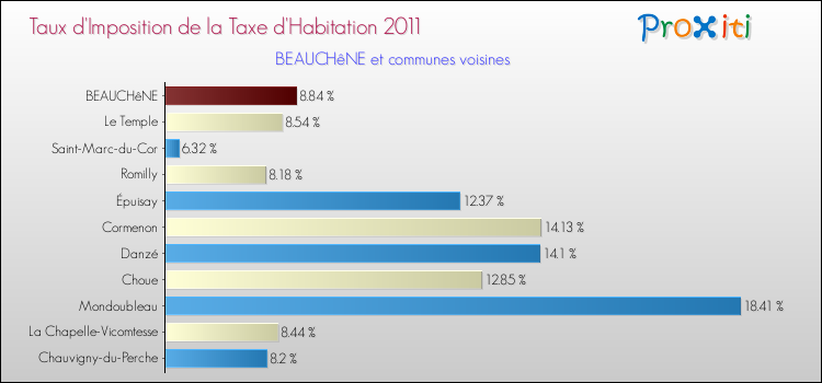 Taux d'imposition de la taxe d'habitation 2011 pour BEAUCHêNE et les communes proches Comparaison des taux d'imposition de la taxe d'habitation 2011 pour BEAUCHêNE et les communes voisines