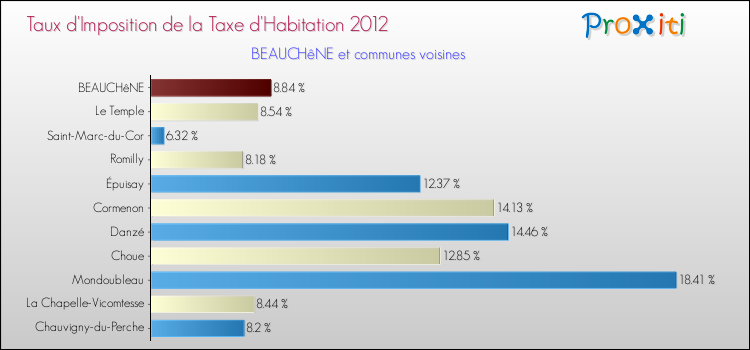 Taux d'imposition de la taxe d'habitation 2012 pour BEAUCHêNE et les communes proches Comparaison des taux d'imposition de la taxe d'habitation 2012 pour BEAUCHêNE et les communes voisines