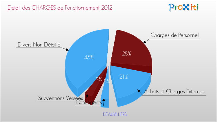 Décomposition des Charges de Fonctionnement 2012 de la commune de BEAUVILLIERS Charges de Fonctionnement 2012 pour la commune de BEAUVILLIERS