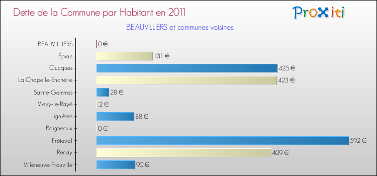 Dette par habitant de la commune en 2011 pour BEAUVILLIERS et les communes proches Comparaison de la dette par habitant de la commune en 2011 pour BEAUVILLIERS et les communes voisines