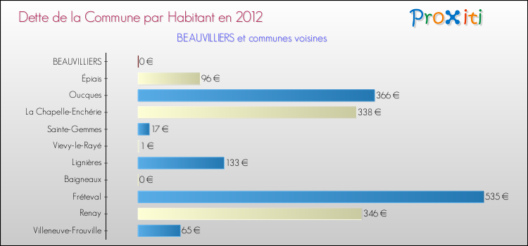 Dette par habitant de la commune en 2012 pour BEAUVILLIERS et les communes proches Comparaison de la dette par habitant de la commune en 2012 pour BEAUVILLIERS et les communes voisines