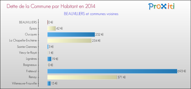 Dette par habitant de la commune en 2014 pour BEAUVILLIERS et les communes proches Comparaison de la dette par habitant de la commune en 2014 pour BEAUVILLIERS et les communes voisines