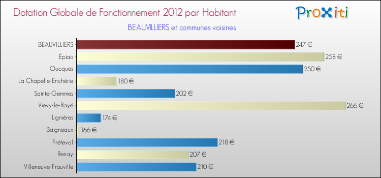Montant des dotations globales de fonctionnement DGF par Habitant pour BEAUVILLIERS et les communes proches Comparaison des des dotations globales de fonctionnement DGF par habitant pour BEAUVILLIERS et les communes voisines