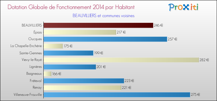 Montant des dotations globales de fonctionnement DGF par Habitant pour BEAUVILLIERS et les communes proches en 2014. Comparaison des des dotations globales de fonctionnement DGF par habitant pour BEAUVILLIERS et les communes voisines en 2014.
