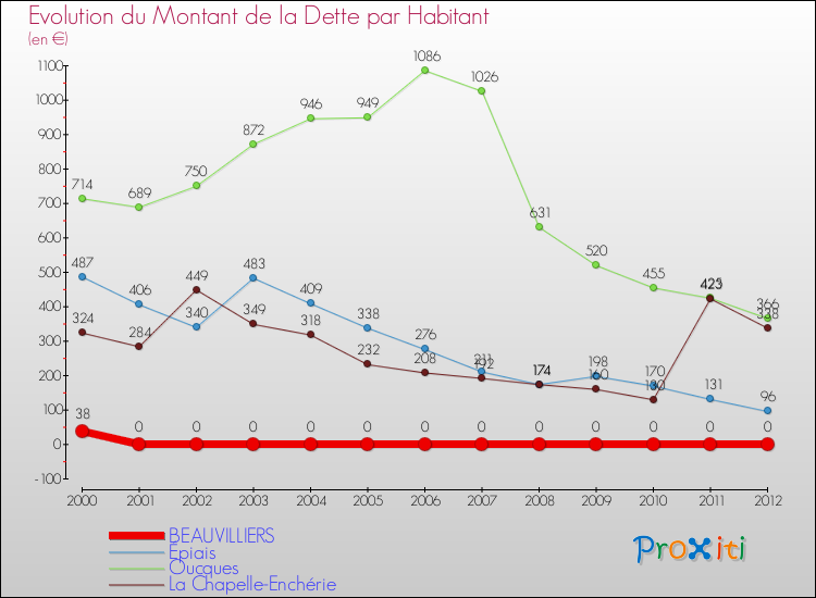 Evolution de la dette par habitant pour la commune de BEAUVILLIERS et les communes proches de 2000 à 2012 Comparaison de la dette par habitant pour BEAUVILLIERS et les communes voisines de 2000 à 2012