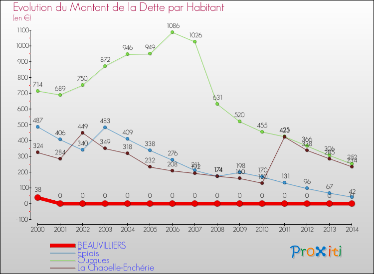 Evolution de la dette par habitant pour la commune de BEAUVILLIERS et les communes proches de 2000 à 2014 Comparaison de la dette par habitant pour BEAUVILLIERS et les communes voisines de 2000 à 2014