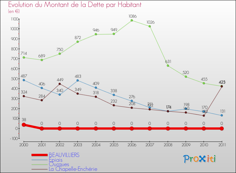 Evolution de la dette par habitant pour la commune de BEAUVILLIERS et les communes proches Comparaison de la dette par habitant pour BEAUVILLIERS et les communes voisines