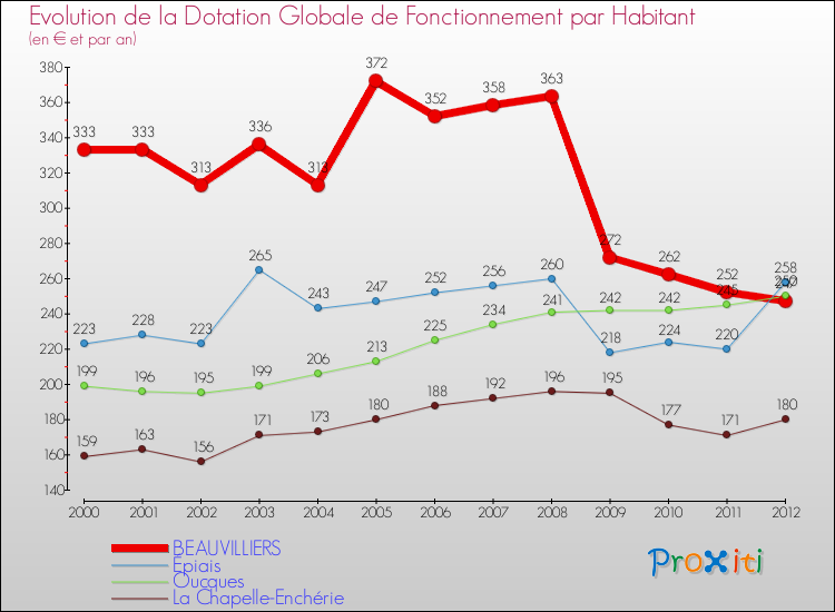 Evolution et montant de la dotation globale de fonctionnement par Habitant pour BEAUVILLIERS et les communes proches Comparaison des dotations globales de fonctionnement par habitant pour BEAUVILLIERS et les communes voisines