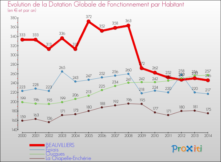 Evolution et montant de la dotation globale de fonctionnement par Habitant pour BEAUVILLIERS et les communes proches de 2000 à 2014. Comparaison des dotations globales de fonctionnement par habitant pour BEAUVILLIERS et les communes voisines de 2000 à 2014.