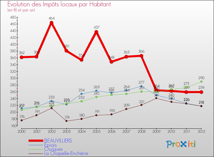 Evolution et montant des impôts locaux par Habitant pour BEAUVILLIERS et les communes proches Comparaison des impôts locaux par habitant pour BEAUVILLIERS et les communes voisines