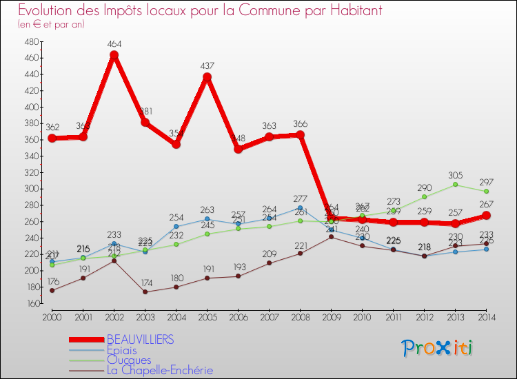 Evolution et montant des impôts locaux par Habitant pour BEAUVILLIERS et les communes proches de 2000 à 2014 Comparaison des impôts locaux par habitant pour BEAUVILLIERS et les communes voisines de 2000 à 2014
