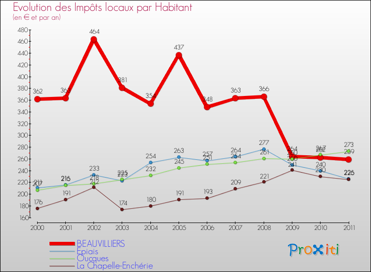 Evolution et montant des impôts locaux par Habitant pour BEAUVILLIERS et les communes proches Comparaison des impôts locaux par habitant pour BEAUVILLIERS et les communes voisines